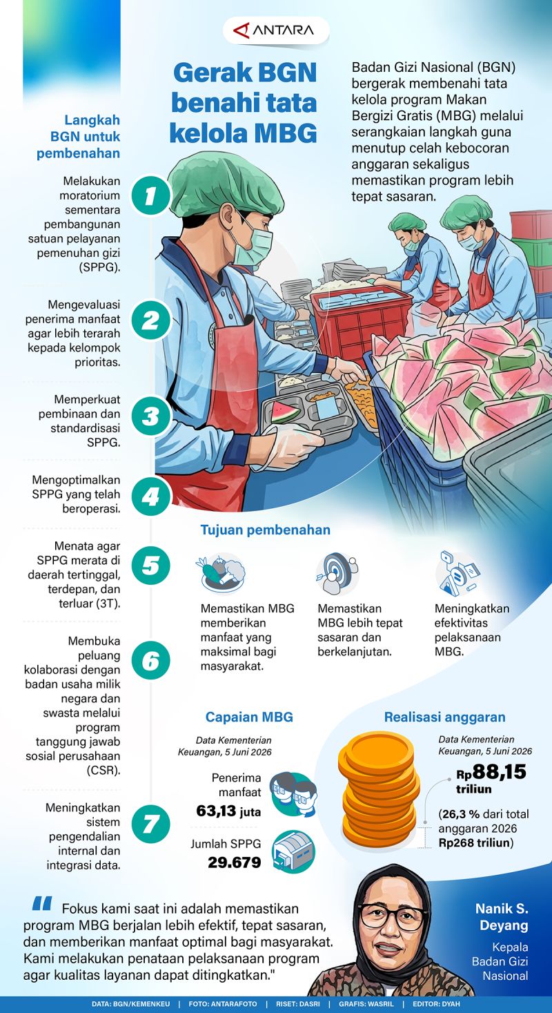 Gerak BGN benahi tata kelola MBG