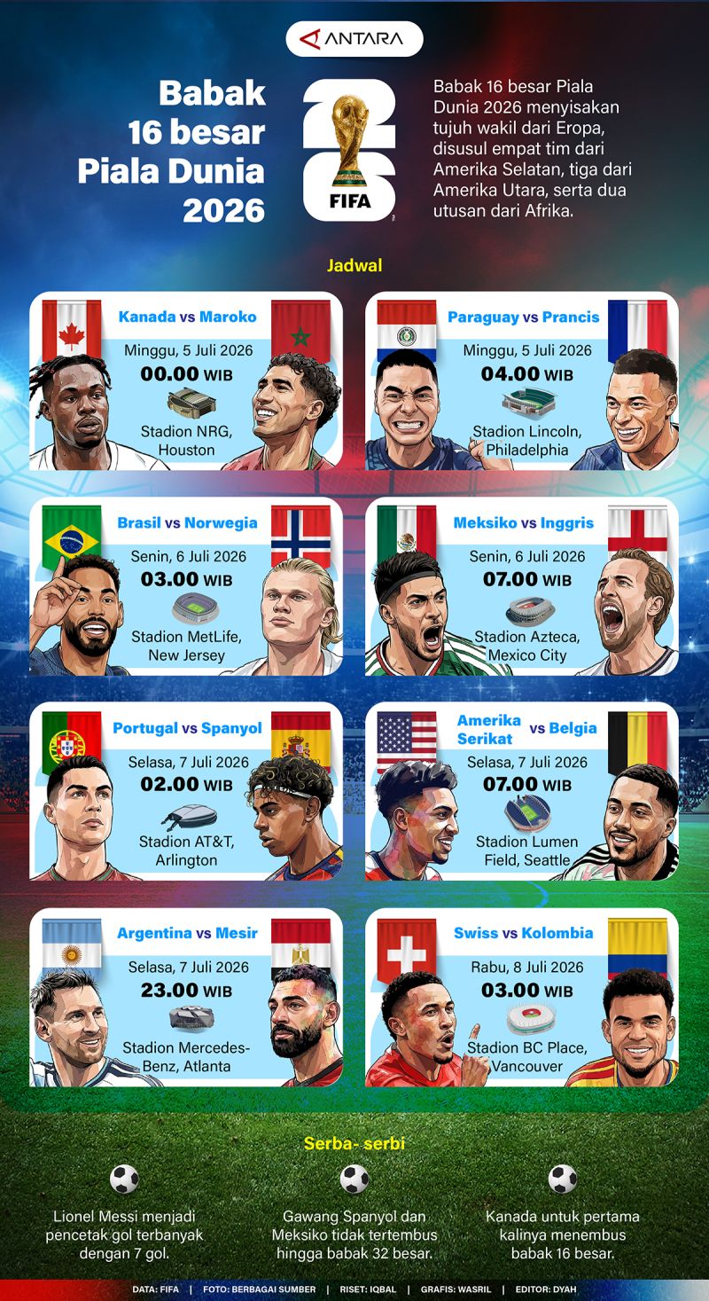 Facing Challenges: Babak 16 besar Piala Dunia 2026