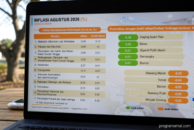 Melimpahnya bawang-tomat tahan inflasi Jabar Agustus 2026 0,21 persen